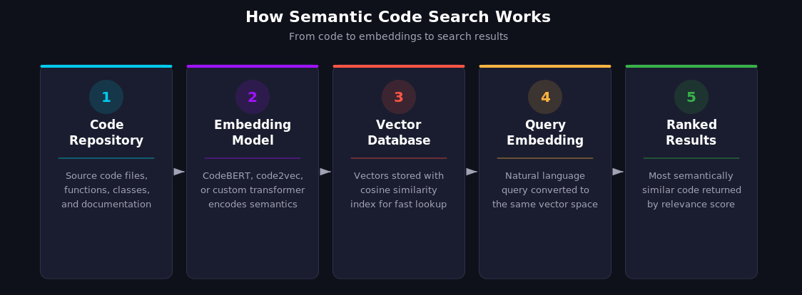 세만틱 코드 검색의 5단계 작동 프로세스를 보여주는 아키텍처 다이어그램