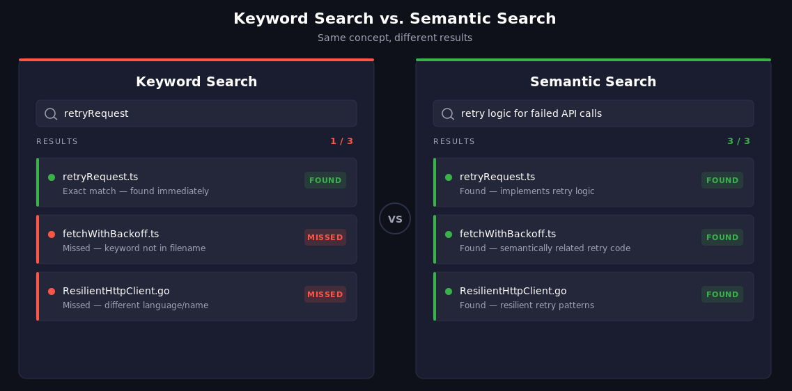 키워드 검색과 세만틱 검색의 결과 차이를 보여주는 비교 화면