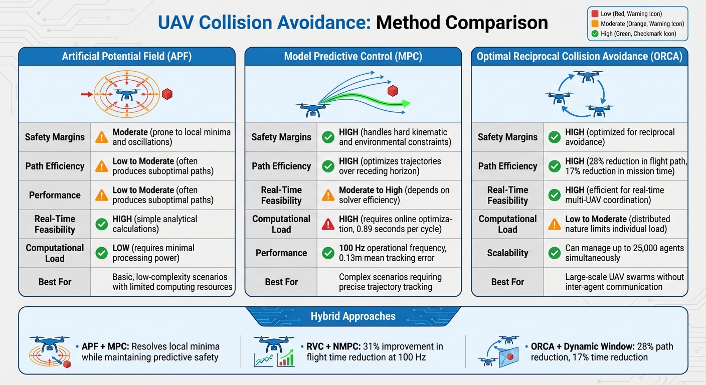 Comparison of UAV Collision Avoidance Methods: APF vs MPC vs ORCA