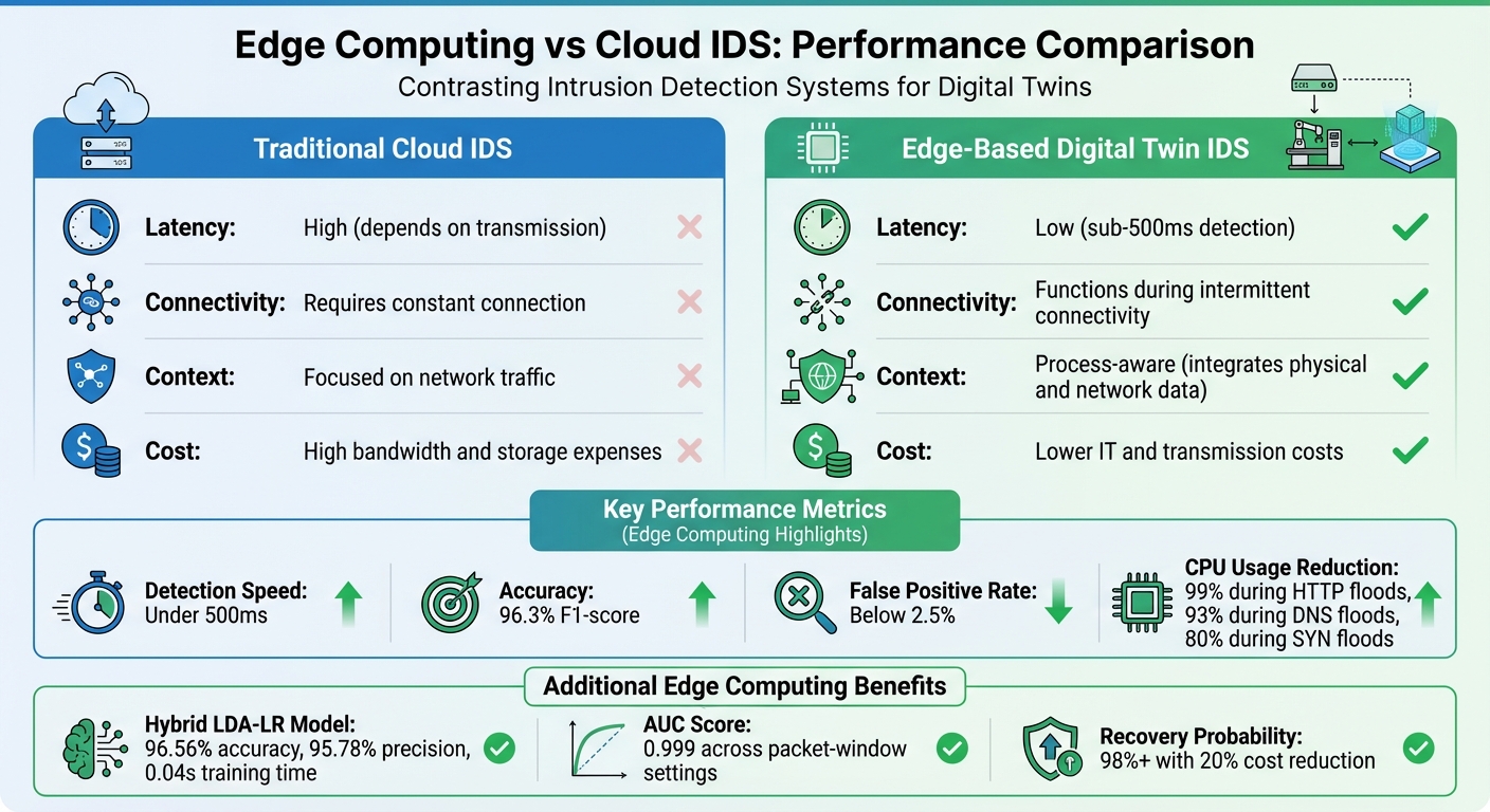 Edge Computing vs Cloud IDS Performance Comparison for Digital Twins