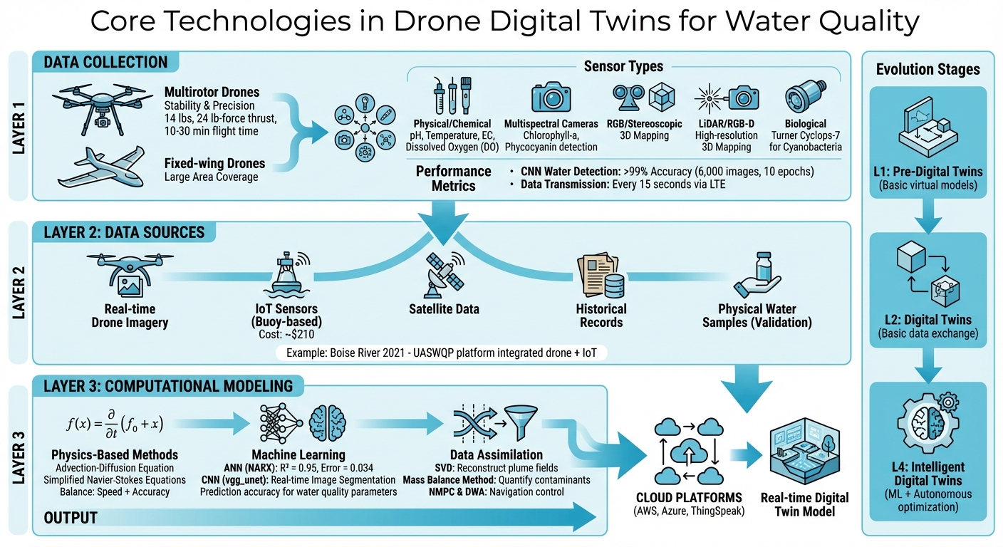 How Drone Digital Twins Monitor Water Quality: Core Technologies and Data Flow