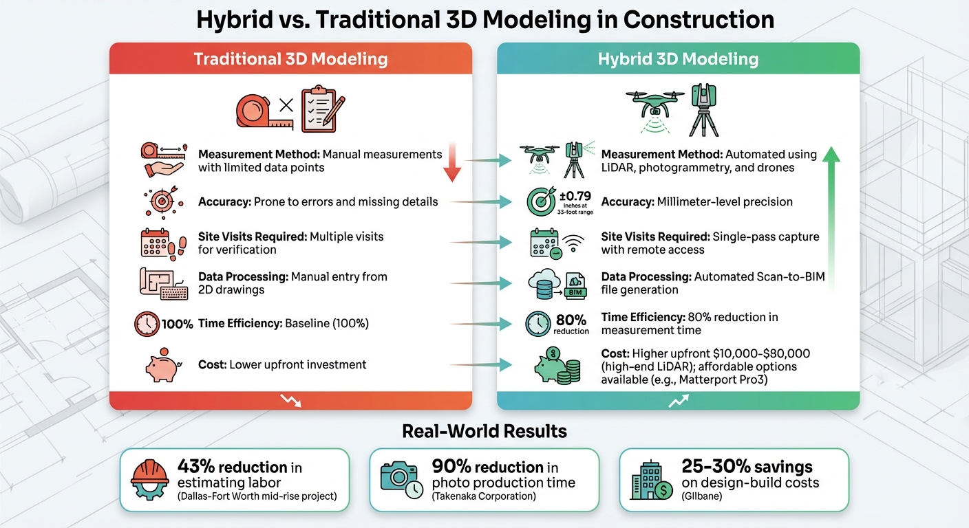 Hybrid vs Traditional 3D Modeling in Construction: Key Differences