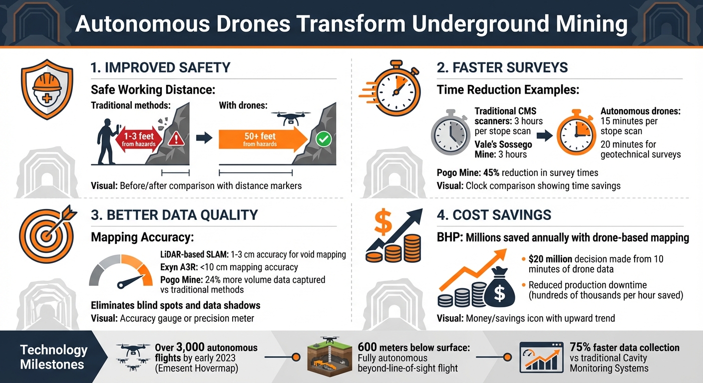 Autonomous Drone Benefits in Underground Mining: Key Statistics and Safety Improvements