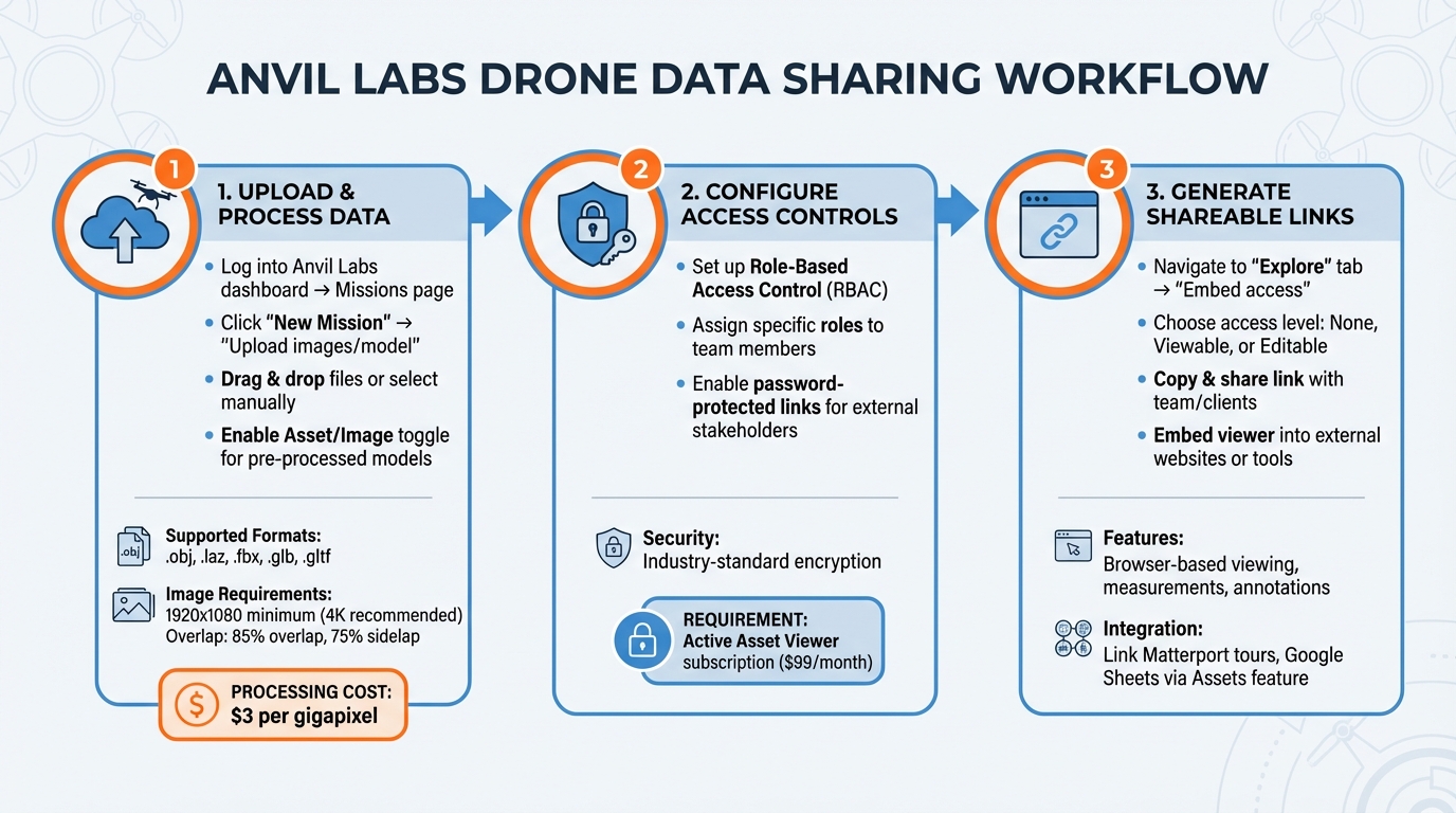 3-Step Process for Sharing Drone Data with Anvil Labs