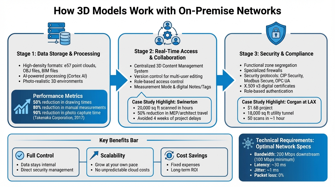 How 3D Models Work on On-Premise Networks: Storage, Collaboration, and Security