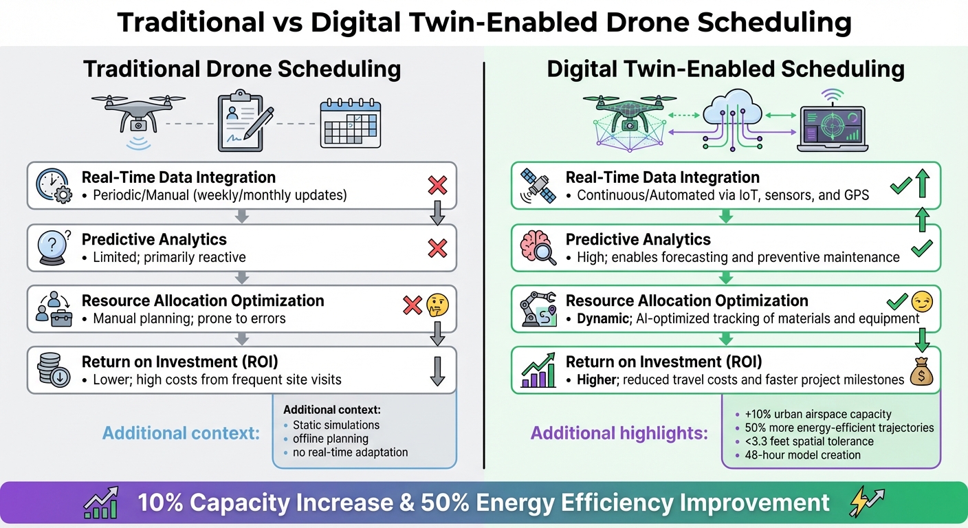 Traditional vs Digital Twin-Enabled Drone Scheduling Comparison
