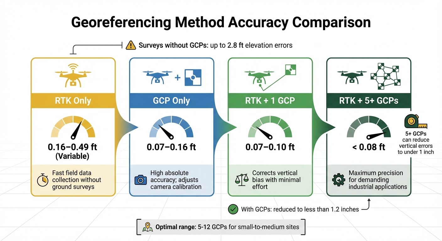 Georeferencing Methods Accuracy Comparison for Drone Photogrammetry