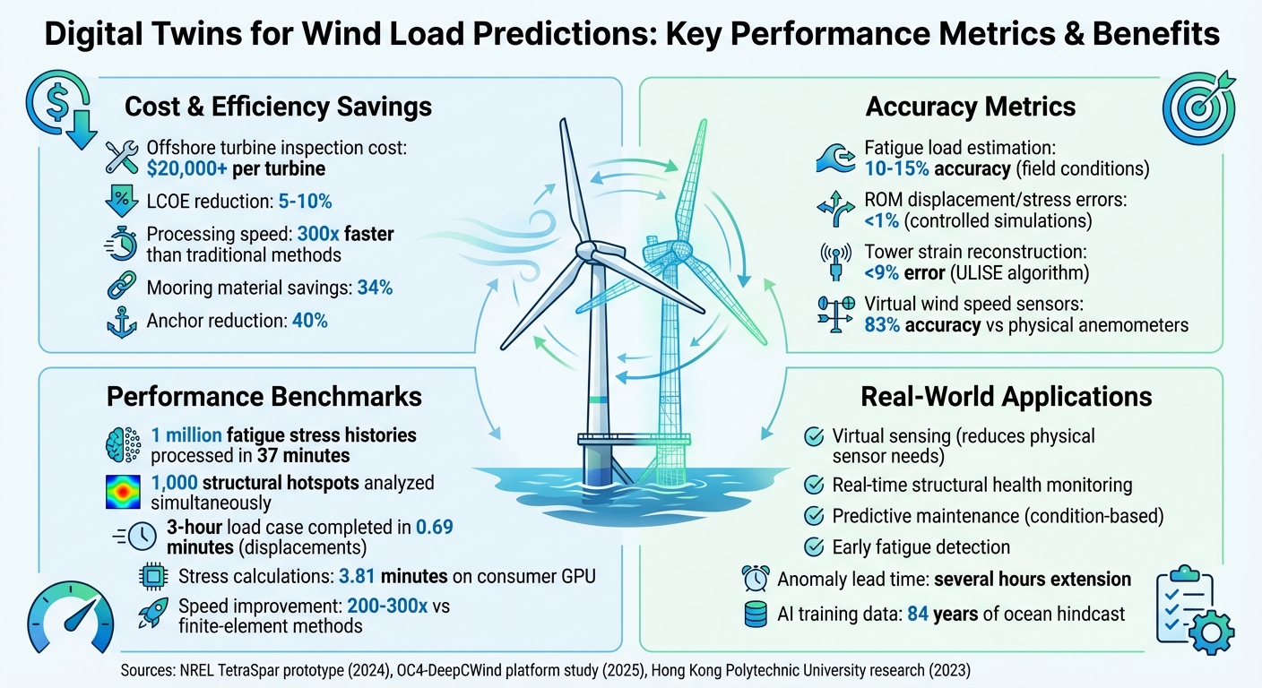 Digital Twin Performance Metrics and Benefits for Wind Energy Structures