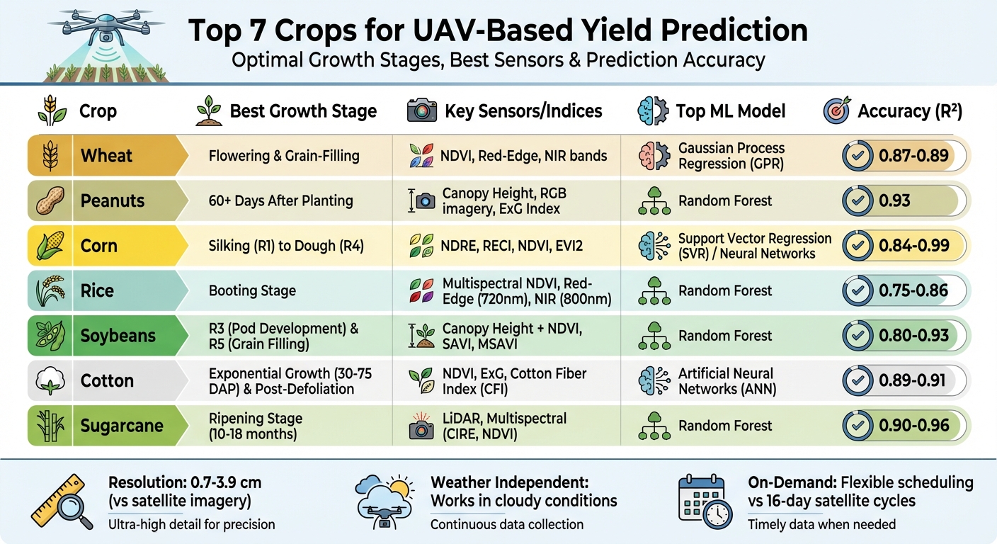UAV-Based Yield Prediction Guide: 7 Crops with Optimal Growth Stages and Accuracy Metrics
