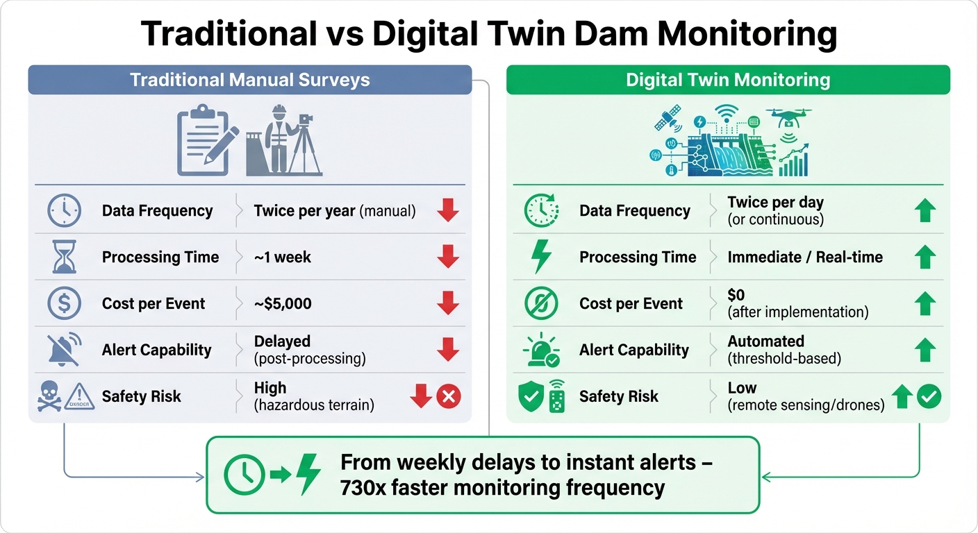 Digital Twin vs Traditional Dam Monitoring: Speed, Cost and Safety Comparison