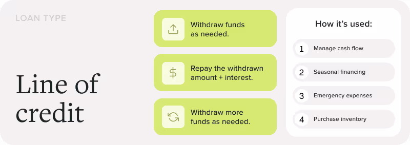 Line of credit: withdraw funds as needed, repay the withdrawn amount + interest. Withdraw more funds as needed. How it's used: manage cash flow, seasonal financing, emergency expenses, purchase inventory.
