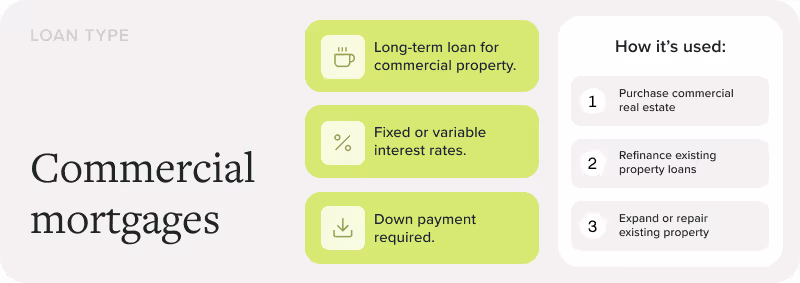 Commercial mortgages: long-term loan for commercial property, fixed or variable interest rates, down payment required. How it's used: purchase commercial real estate, refinance existing property loans, expand or repair existing property.