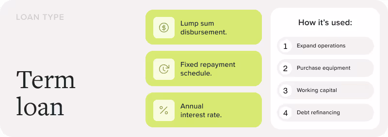 Term loan. Lump sum disbursement. Fixed repayment schedule. Annual interest rate. How it's used: expand operations, purchase equipment, working capital debt refinancing.