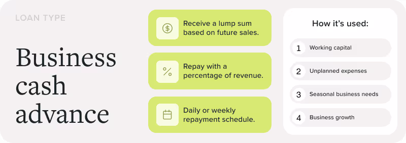 Business cash advance: receive a lump sum based on future sales, repay with a percentage of revenue, daily or weekly repayment schedule. How it's used: working capital, unplanned expenses, seasonal business needs, business growth