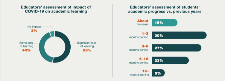 Diverse elementary students in face masks and backpacks line up outside school, representing the social-emotional learning (SEL) market.