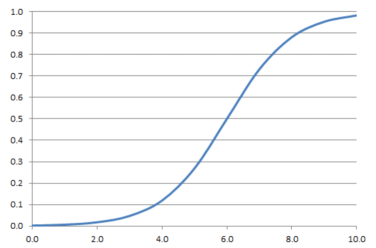 A graph showing an S-curve, starting flat, rising steeply in the middle, and then flattening out at the top, illustrating a typical growth pattern.
