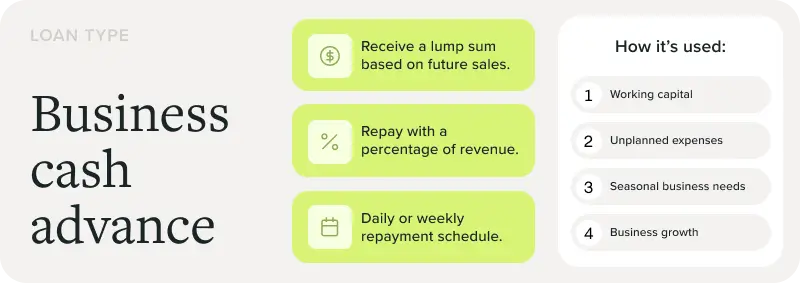 Business cash advance: receive a lump sum based on future sales, repay with a percentage of revenue, daily or weekly repayment schedule. How it's used: working capital, unplanned expenses, seasonal business needs, business growth