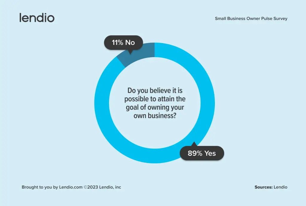 Is it possible to own a small business