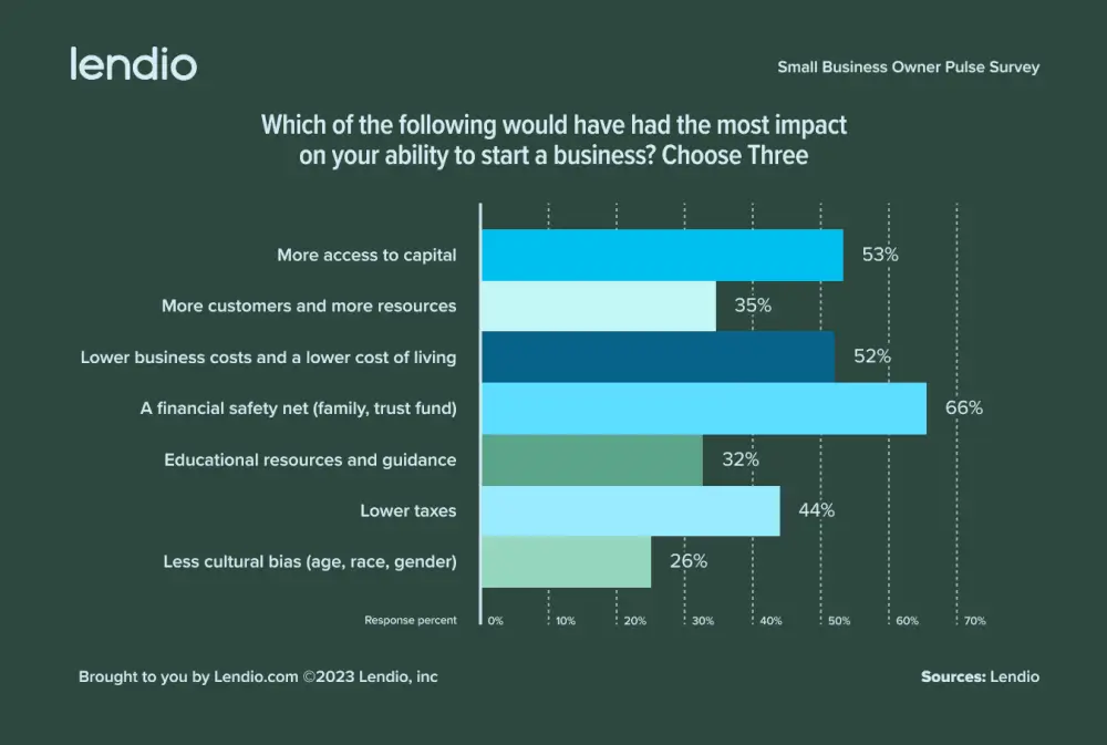What would have had the most impact on your ability to start a business?