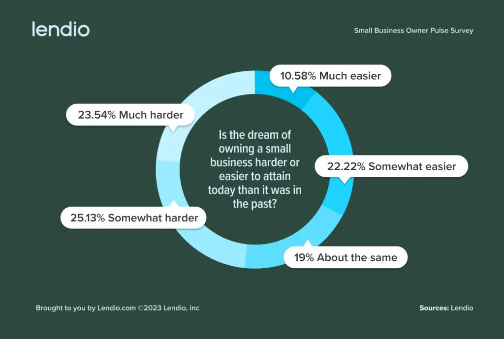 Is the dream of owning a business harder than it was in the past?