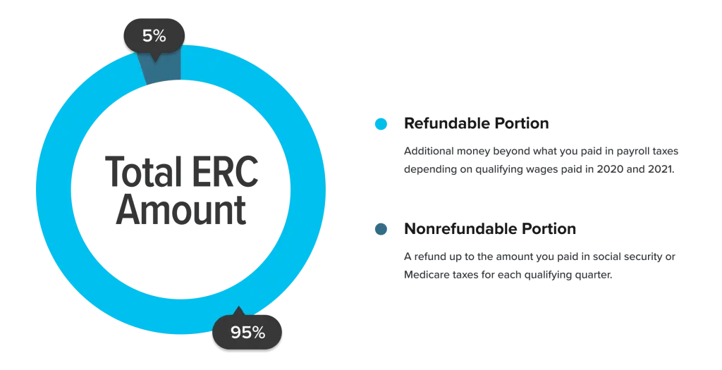 refundable vs nonrefundable portion of ERC