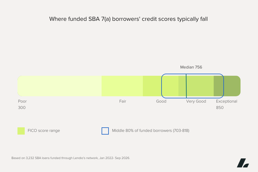 Where funded SBA 7a) borrowers' credit scores typically fall, with 756 being the median.