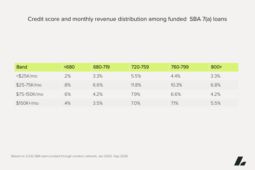 Credit score and monthly revenue distribution among funded SBA 7(a) loans through Lendio.
