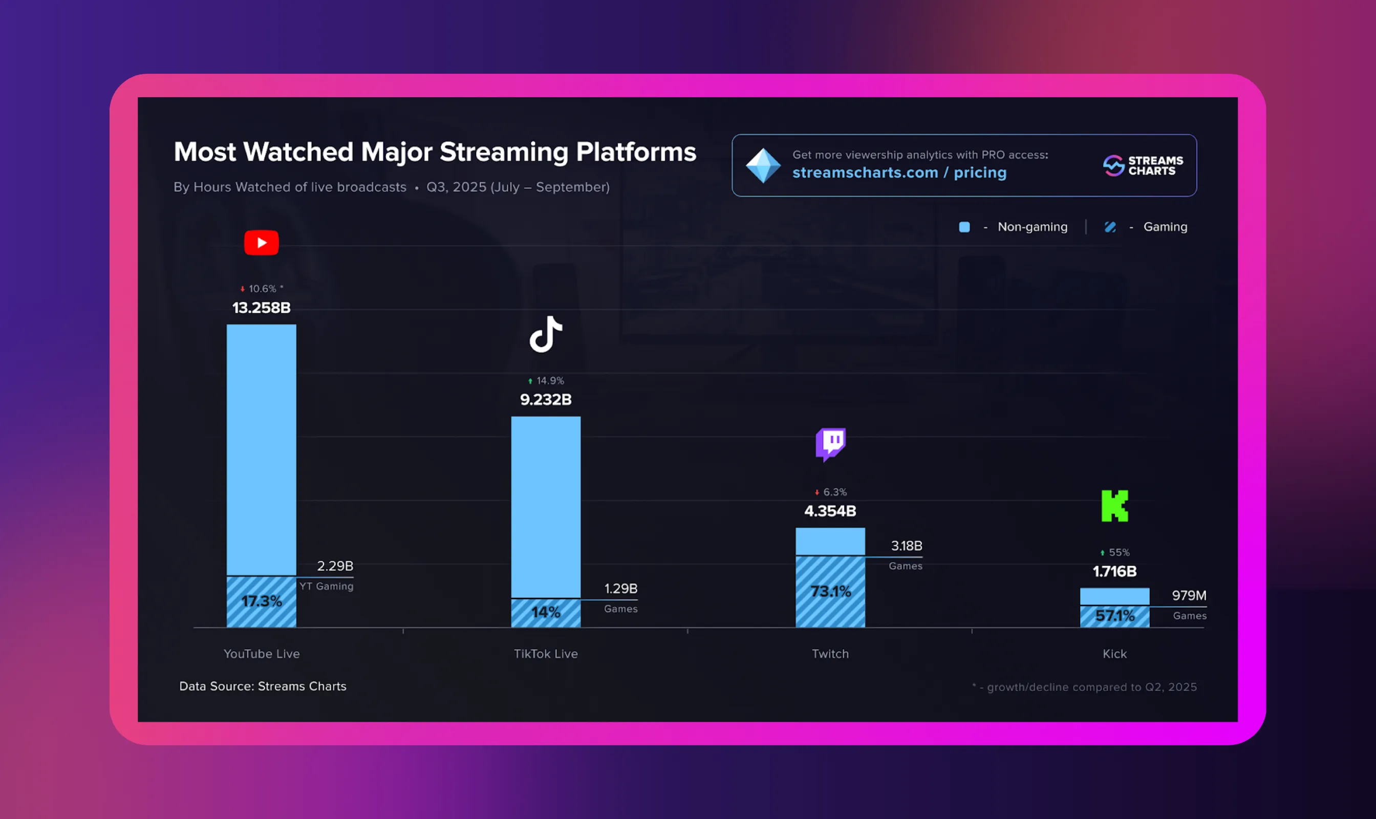 Platform-Specific Features and Timing for Maximum Reach