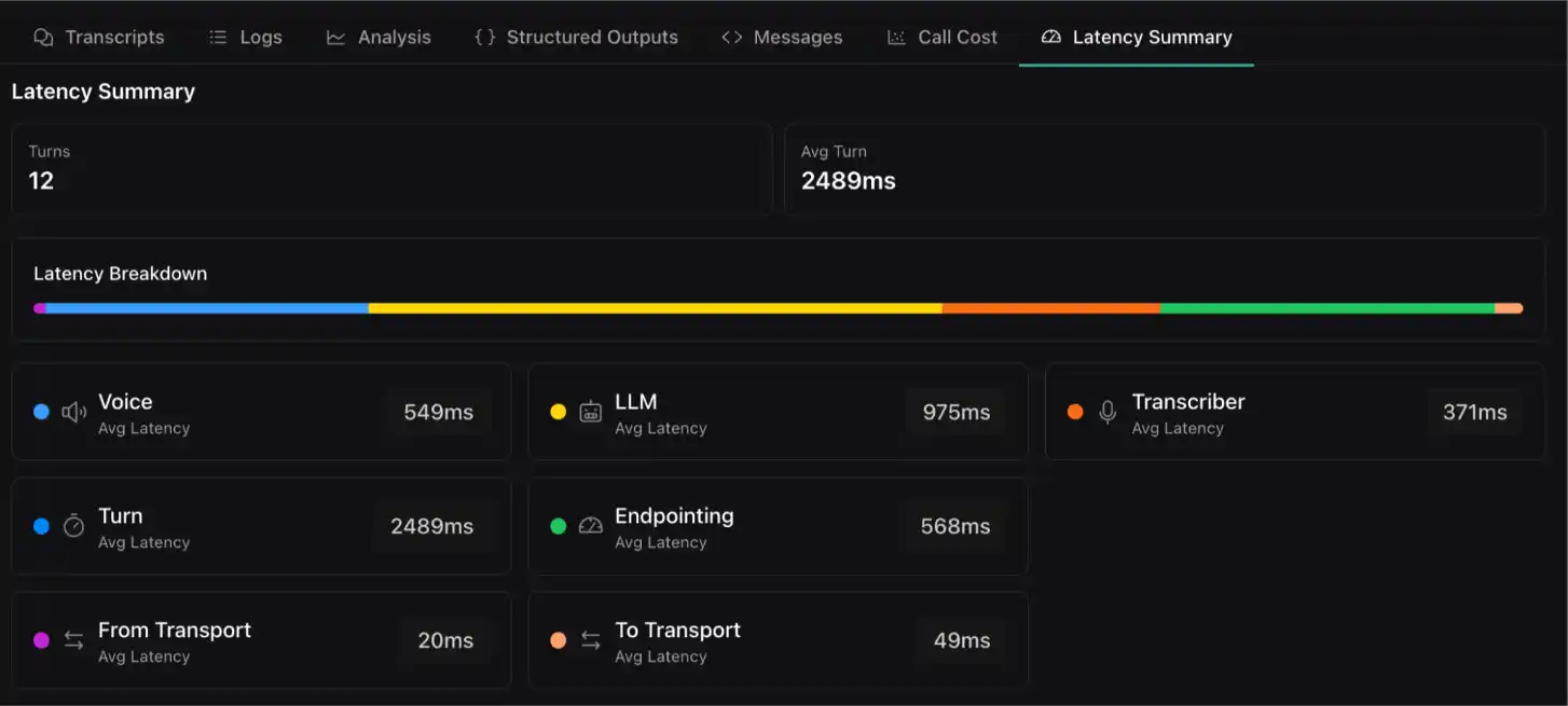 A screenshot showing Vapi's call analytics dashboard