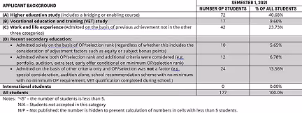 Student Profile Table