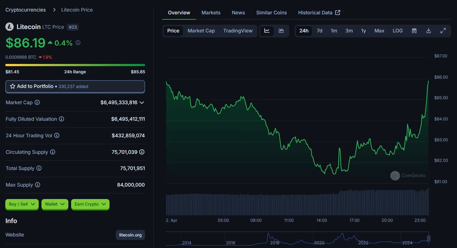 Litecoin (LTC) Price