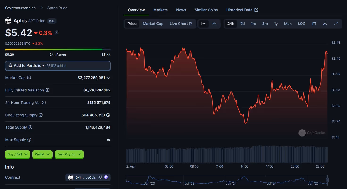 Aptos (APT) Price