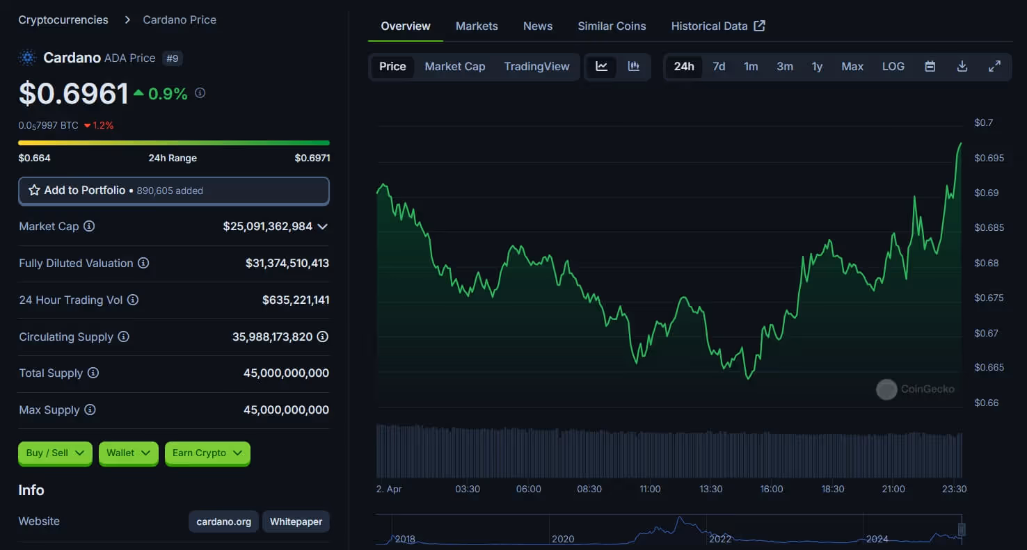 Cardano (ADA) Price