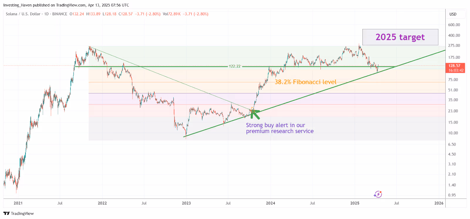 Solana (SOL) Technical Analysis Overview