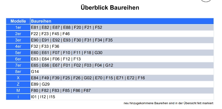 Übersicht über alle Baureihen, die für BMW Service 8+ in Frage kommen. 