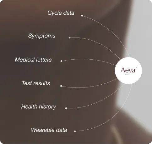 Aeva Health data integration diagram showing curved lines connecting health data sources — Cycle data, Symptoms, Medical letters, Test results, Health history, and Wearable data — to the Aeva Health logo in the center