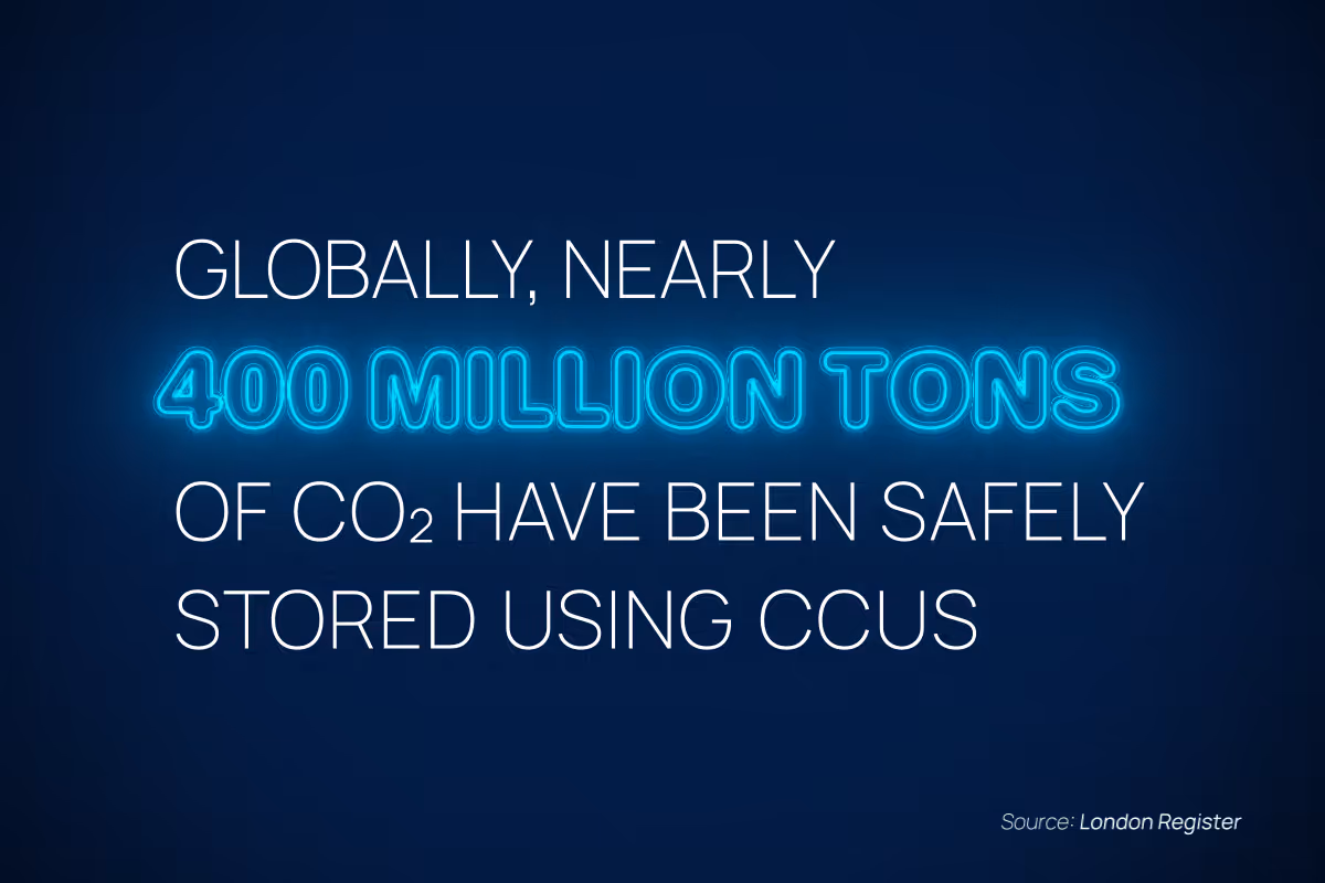 A graphic that reads, "Globally, nearly 400 million tons of CO2 have been safely stored using CCUS".