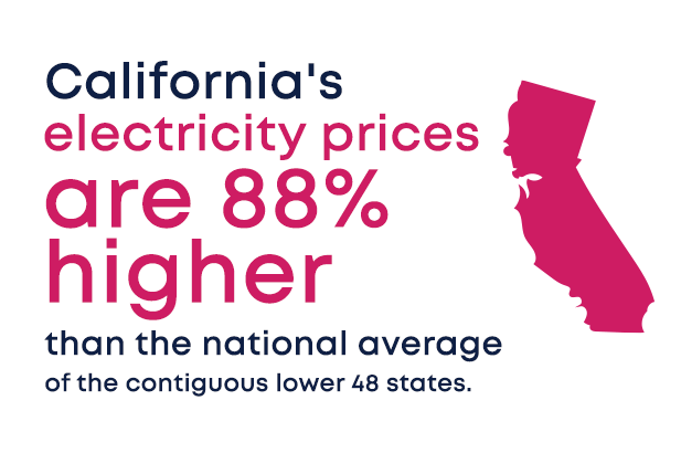 A gif that reads, "Maine, Rhode Island, Massachusetts, and Connecticut's electricity prices have increased 3x compared to the lower 48, except California. California's electricity prices have increased by 60% over the last 5 years." 