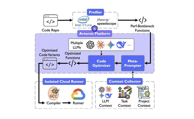 Meta-Prompted Code Optimization: Making AI Outcomes More Reliable ...