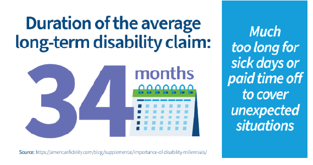 duration of the average long term disability claim is 34 months