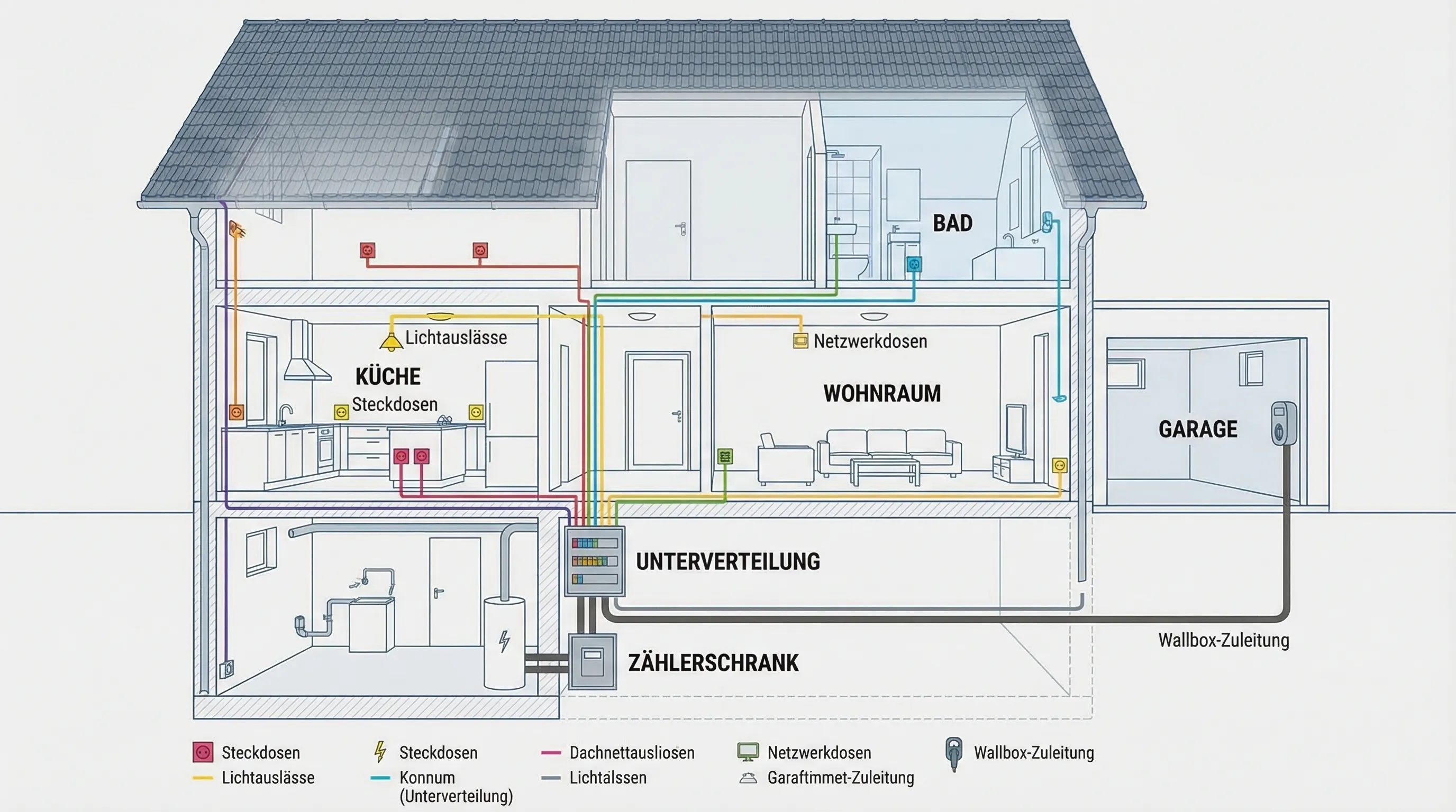 Schematische Darstellung eines Einfamilienhauses im Querschnitt mit eingezeichneten Stromkreisen: Zählerschrank im Hauswirtschaftsraum, Unterverteilung, Leitungswege zu Küche, Bad, Wohnraum, Garage, sowie markierte Punkte für Steckdosen, Lichtauslässe, Netzwerkdosen und Wallbox-Zuleitung.