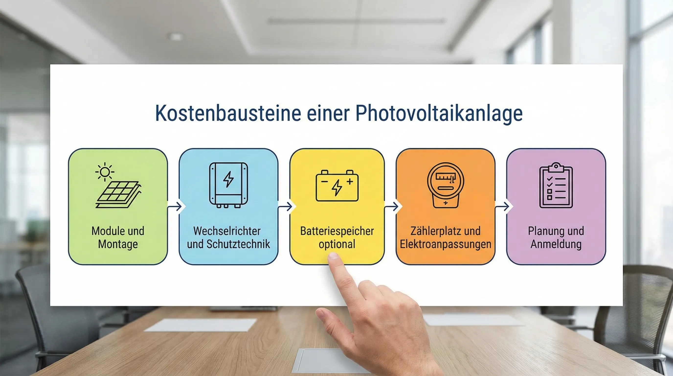 Einfache Infografik mit fünf Kostenbausteinen einer Photovoltaikanlage: Module und Montage, Wechselrichter und Schutztechnik, Batteriespeicher optional, Zählerplatz und Elektroanpassungen, Planung und Anmeldung.