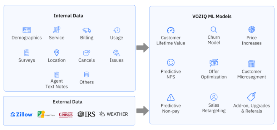 Predictive Customer Intelligence combines internal and external data with VOZIQ AI machine learning models
