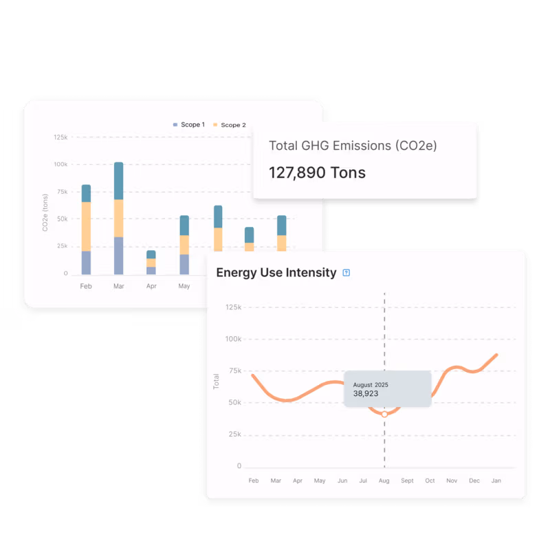 Two charts showing environmental data: a stacked bar chart with monthly CO2e emissions divided into Scope 1 and Scope 2 from February to May totaling 127,890 tons, and a line chart of energy use intensity with a peak of 38,923 in August 2025.