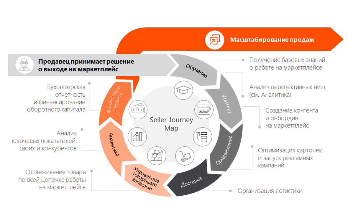 UPMARKET и OKS LABS выпустили исследование трендов на рынке маркетплейсов