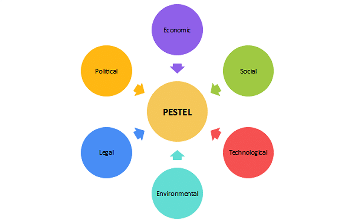 pestle brand strategy