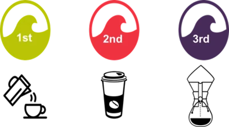 Understanding Third Wave Coffee Movement