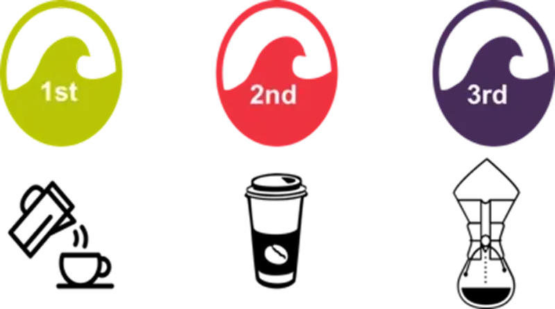 Understanding Third Wave Coffee Movement