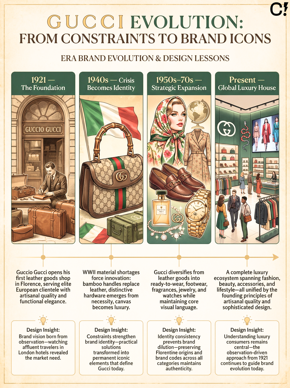 Gucci branding history