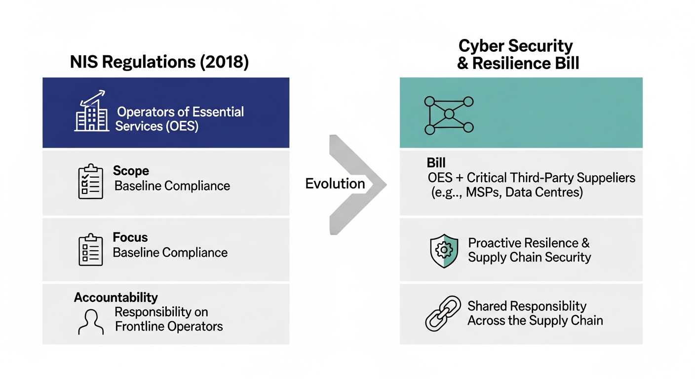 An infographic comparing the old NIS Regulations with the new Cyber Security and Resilience Bill across three areas: Scope, Focus, and Accountability. The new bill expands scope to third-party suppliers, shifts focus from compliance to resilience, and extends accountability to the entire supply chain.